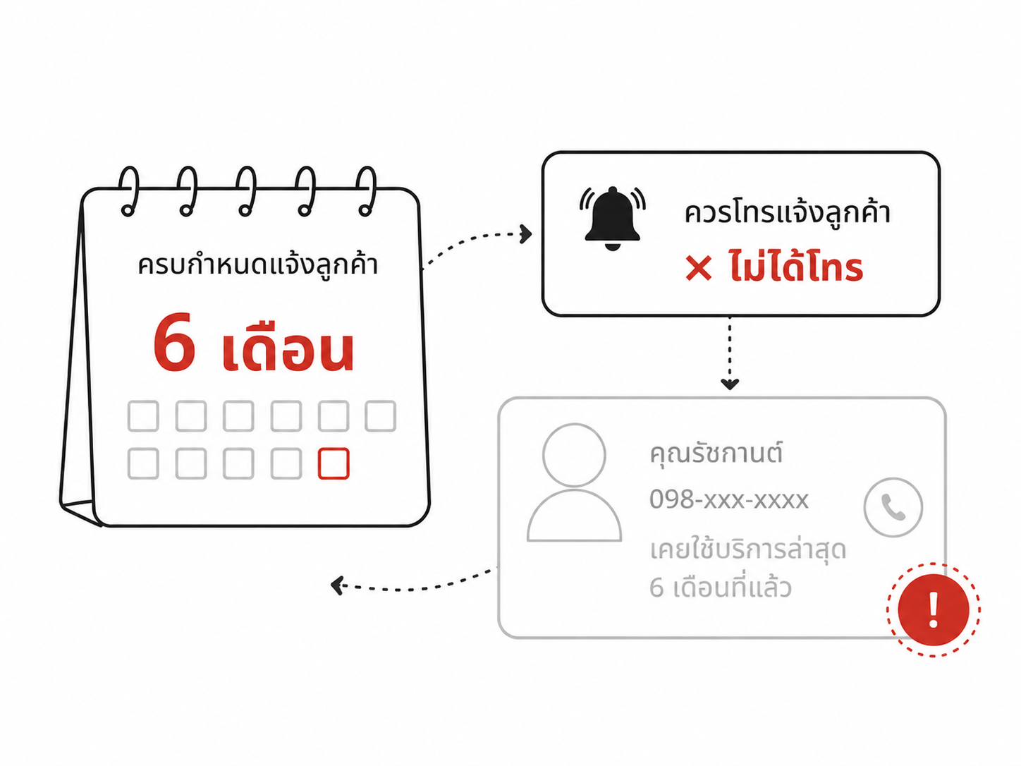 ลูกค้าเก่าหายไปเฉย ๆ